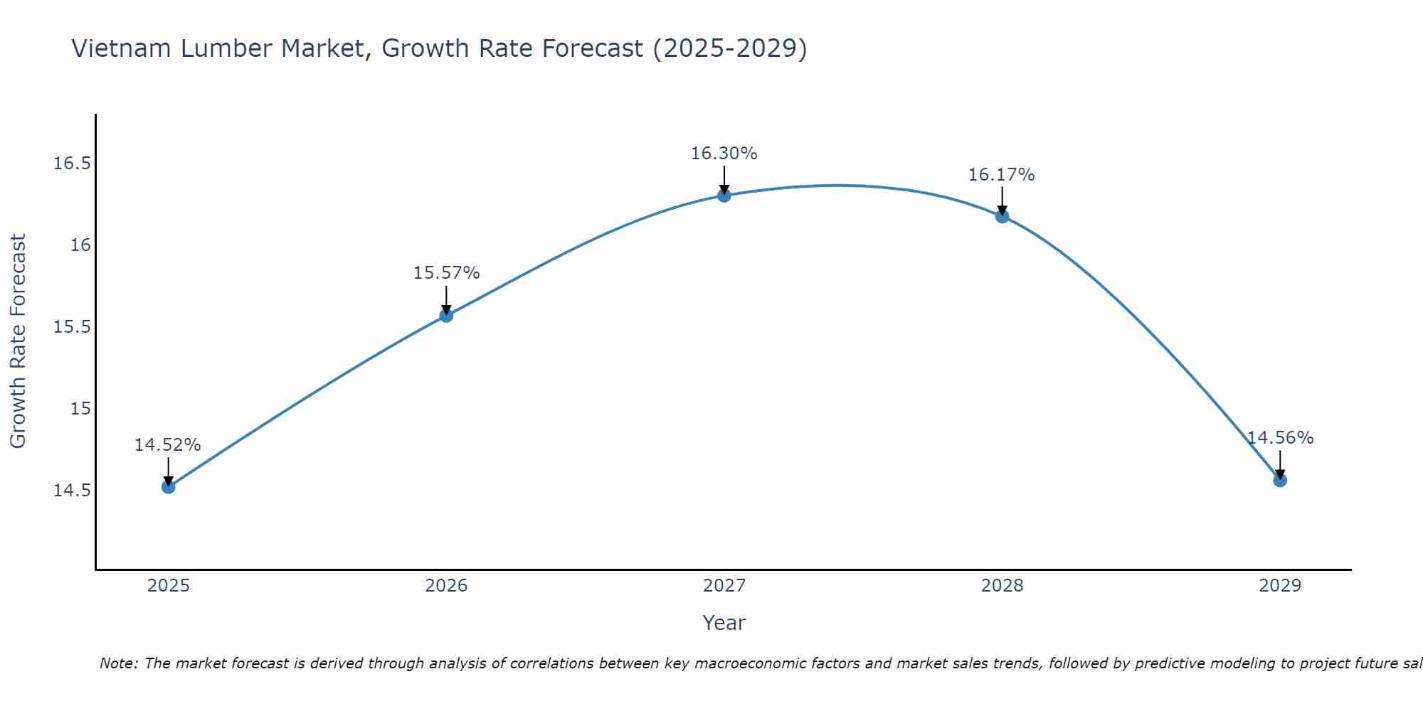 Vietnam Lumber Market Size Growth Rate