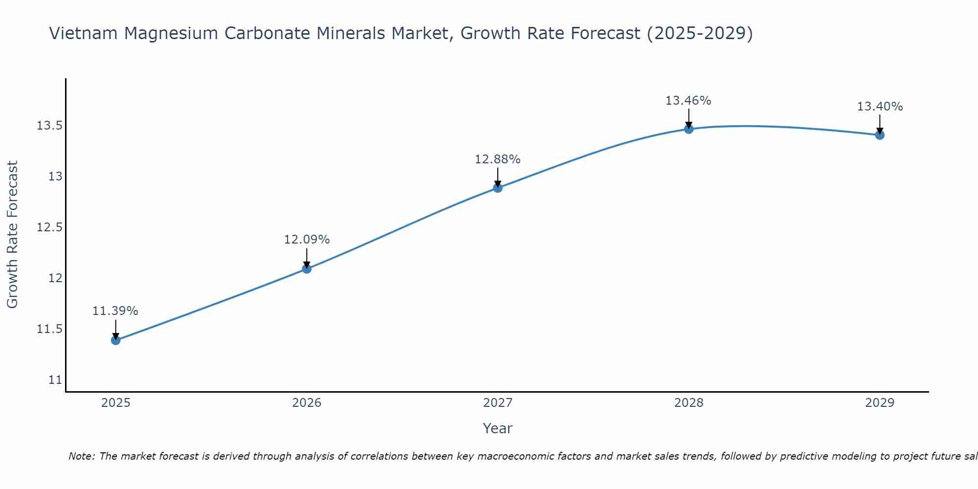 Vietnam Magnesium Carbonate Minerals Market Growth Rate