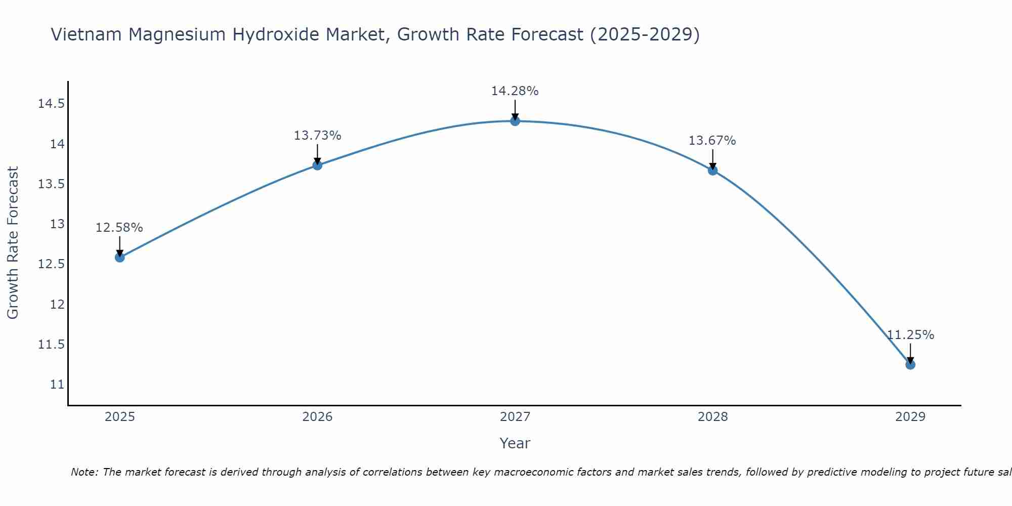 Vietnam Magnesium Hydroxide Market Growth Rate