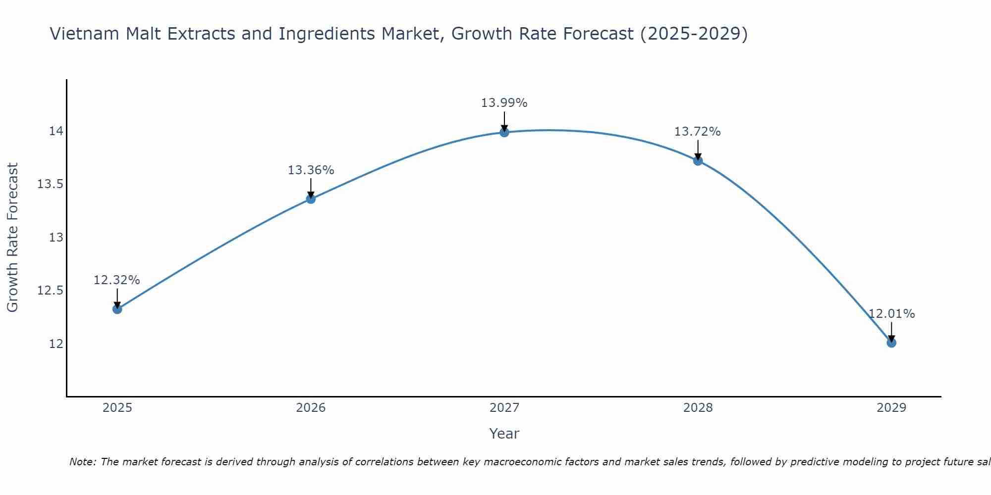 Vietnam Malt Extracts and Ingredients Market Growth Rate