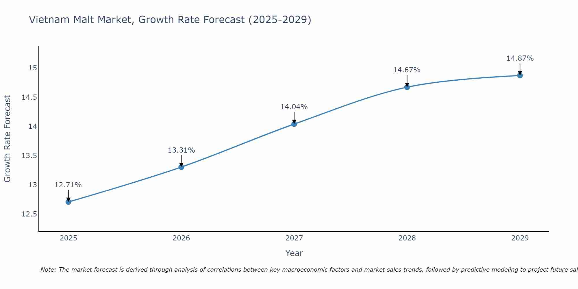 Vietnam Malt Market Growth Rate