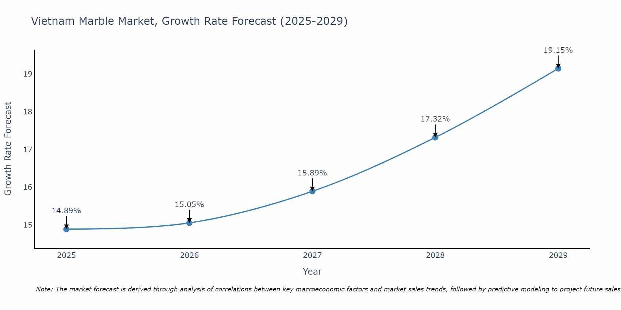 Vietnam Marble Market Growth Rate