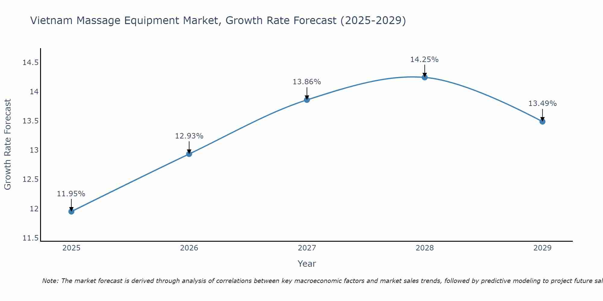Vietnam Massage Equipment Market Growth Rate