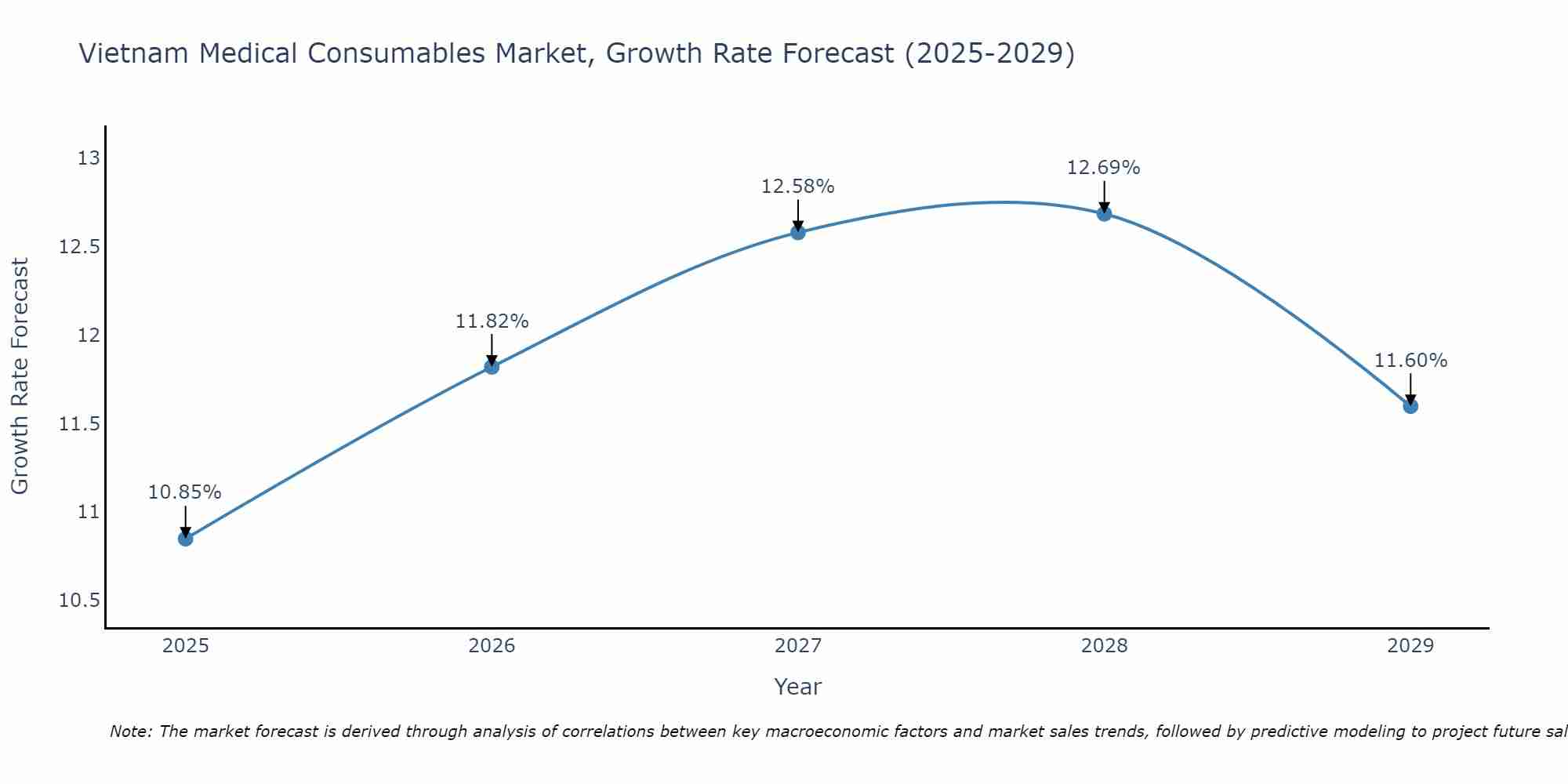 Vietnam Medical Consumables Market Growth Rate
