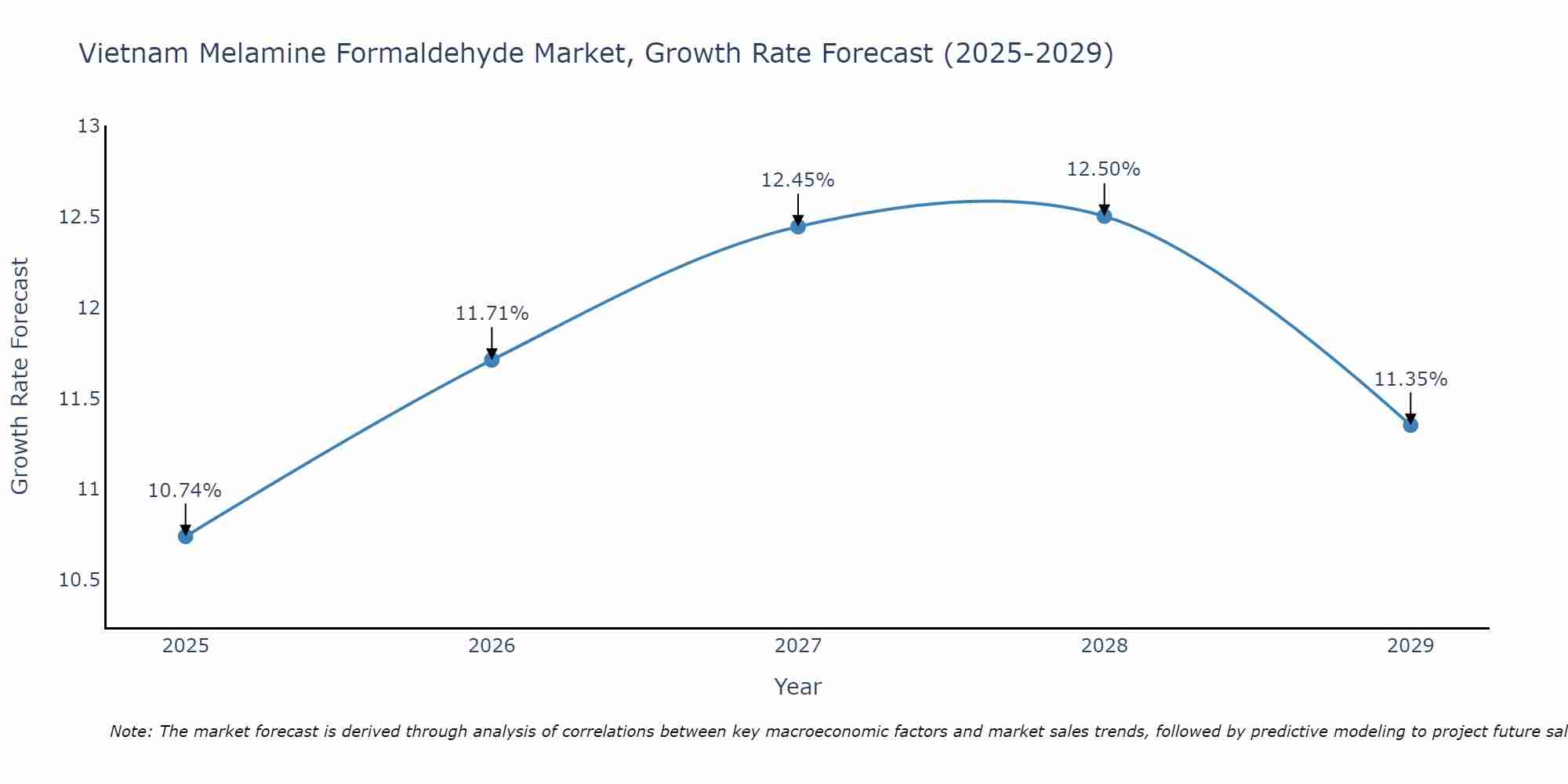 Vietnam Melamine Formaldehyde Market Size Growth Rate