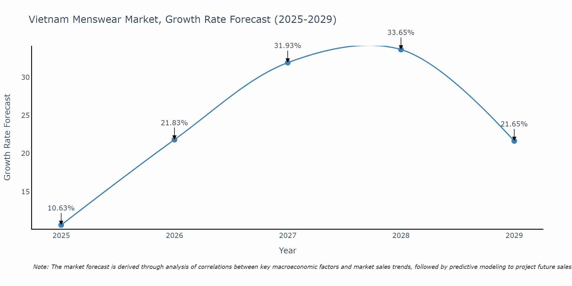 Vietnam Menswear Market Growth Rate