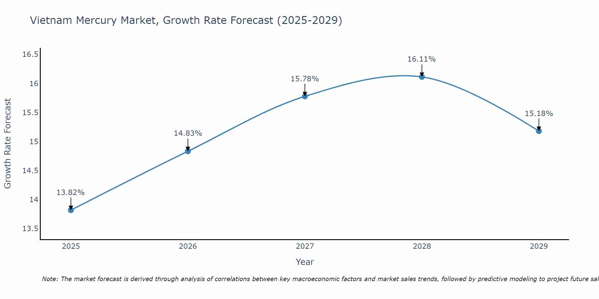 Vietnam Mercury Market Growth Rate