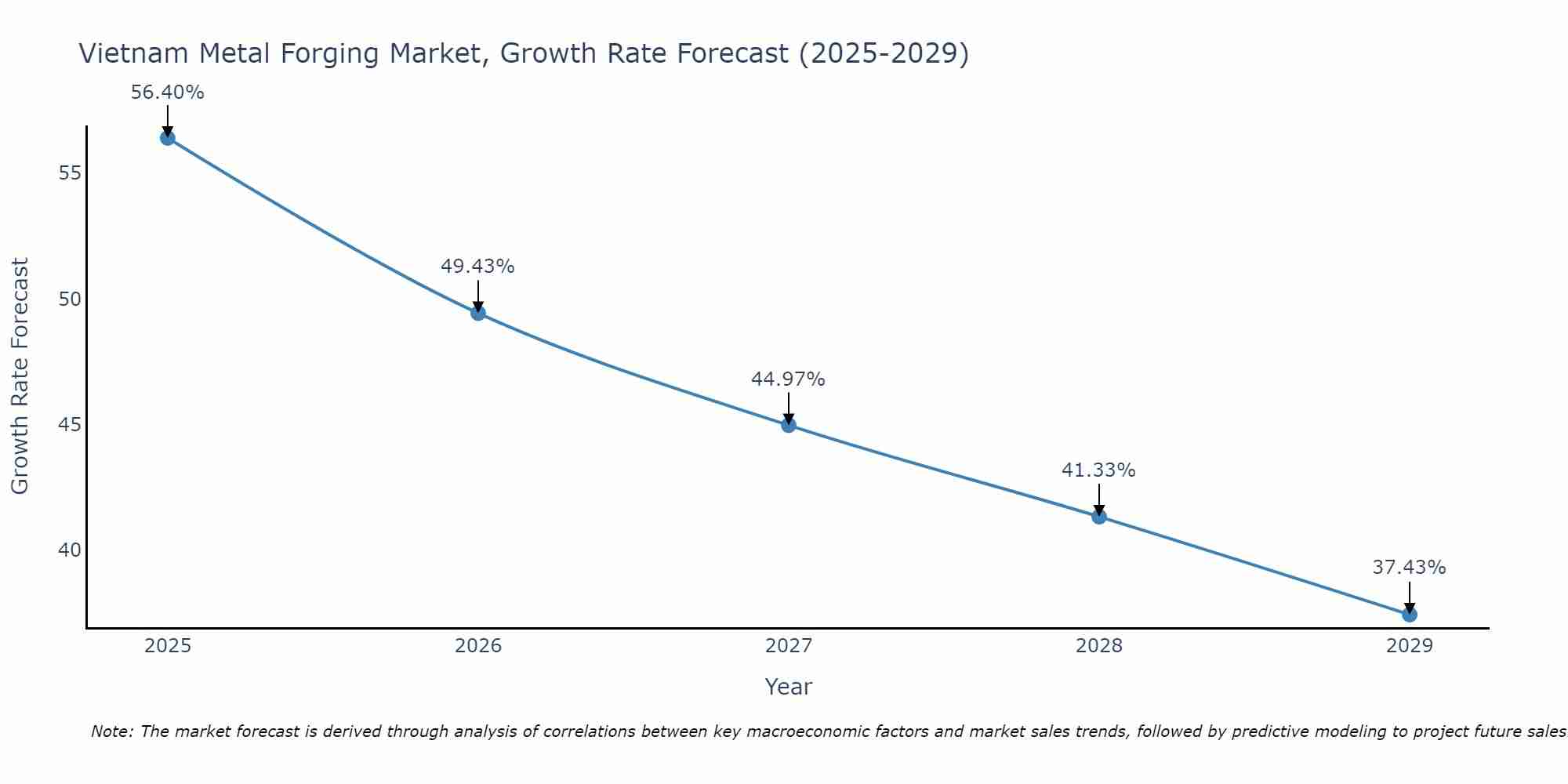Vietnam Metal Forging Market Size Growth Rate
