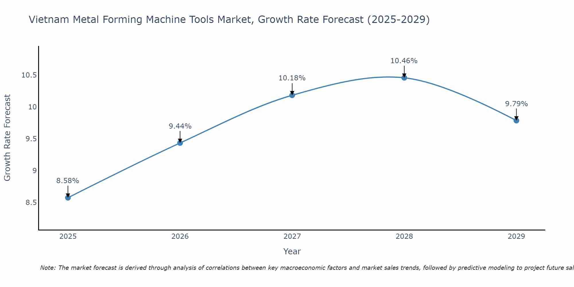 Vietnam Metal Forming Machine Tools Market Growth Rate