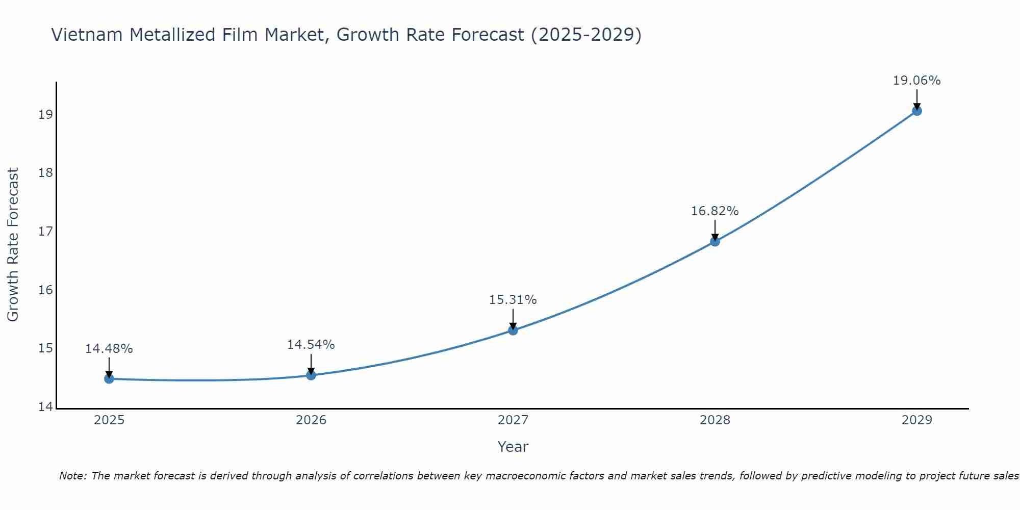 Vietnam Metallized Film Market Size Growth Rate