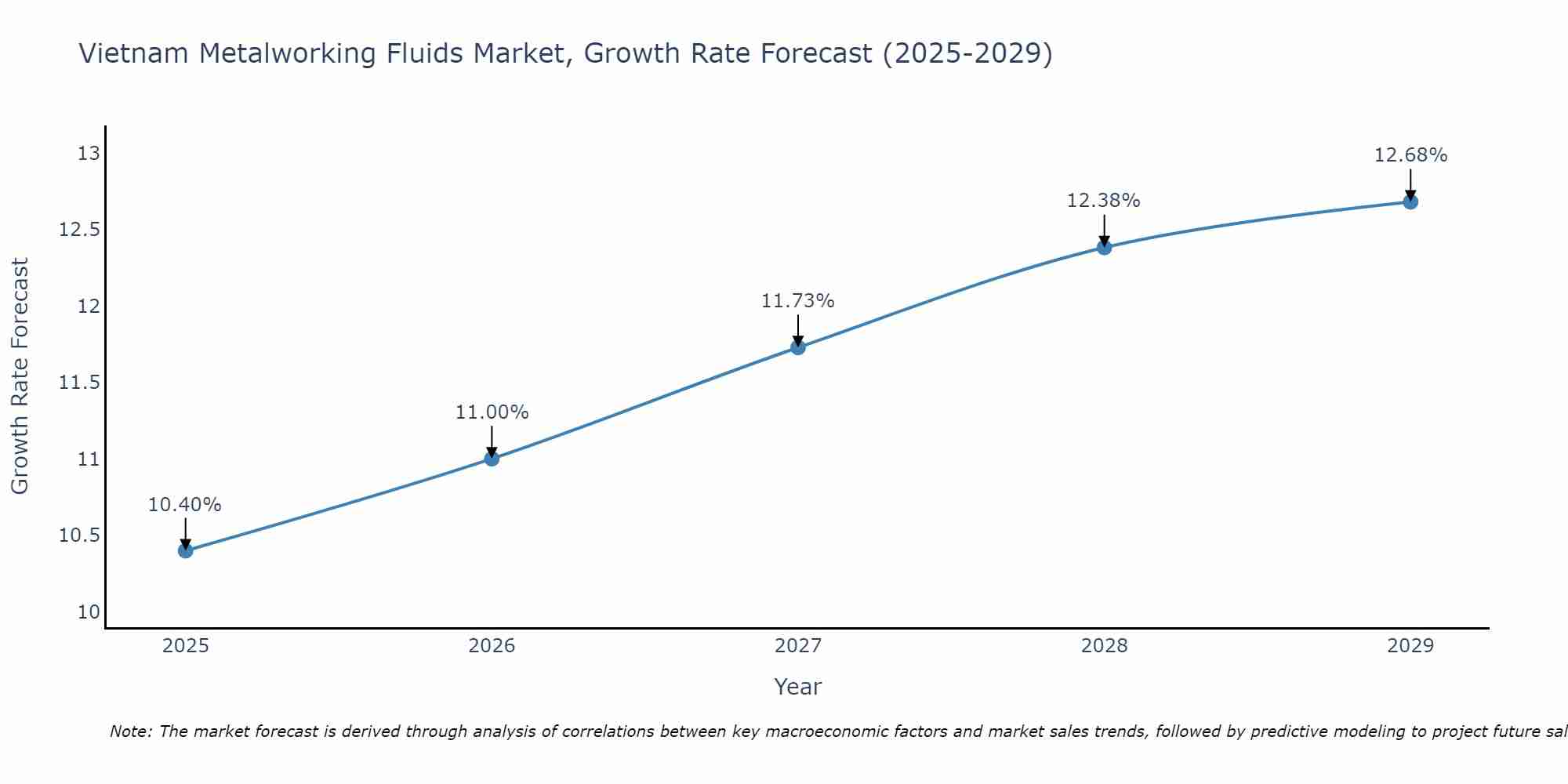 Vietnam Metalworking Fluids Market Size Growth Rate