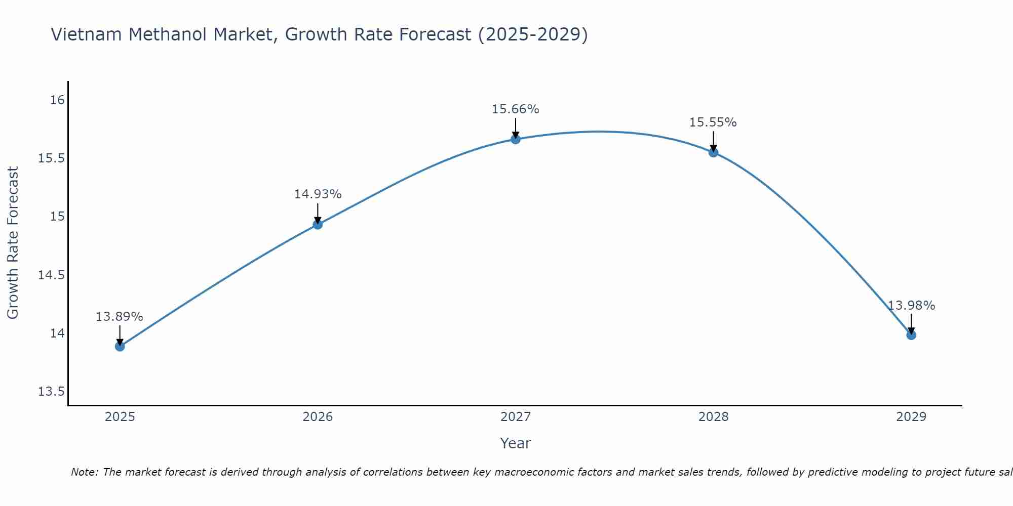 Vietnam Methanol Market Growth Rate