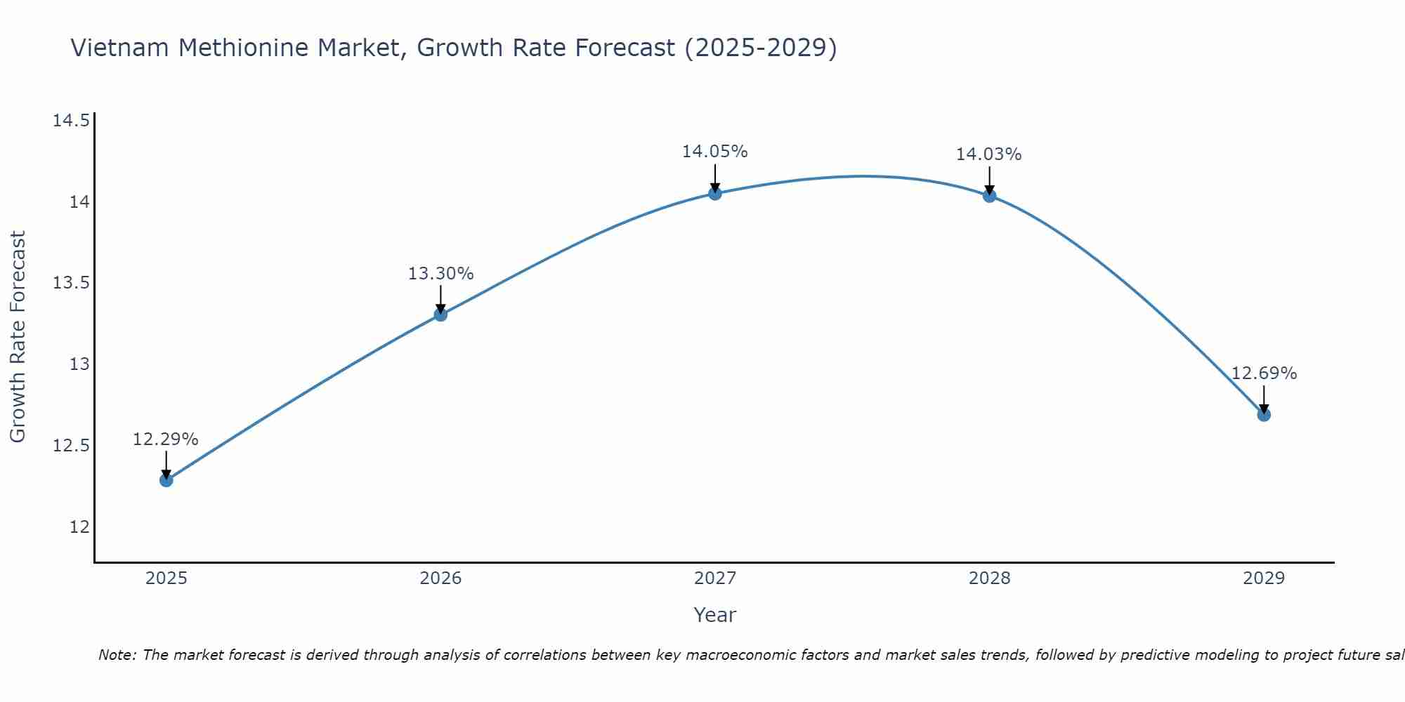 Vietnam Methionine Market Growth Rate
