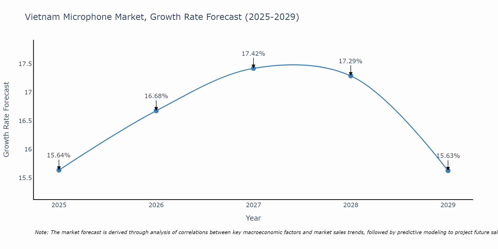 Vietnam Microphone Market Size Growth Rate