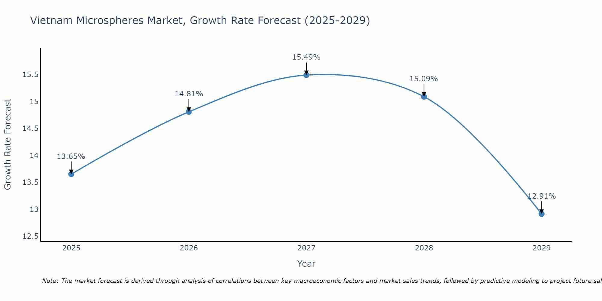 Vietnam Microspheres Market Growth Rate