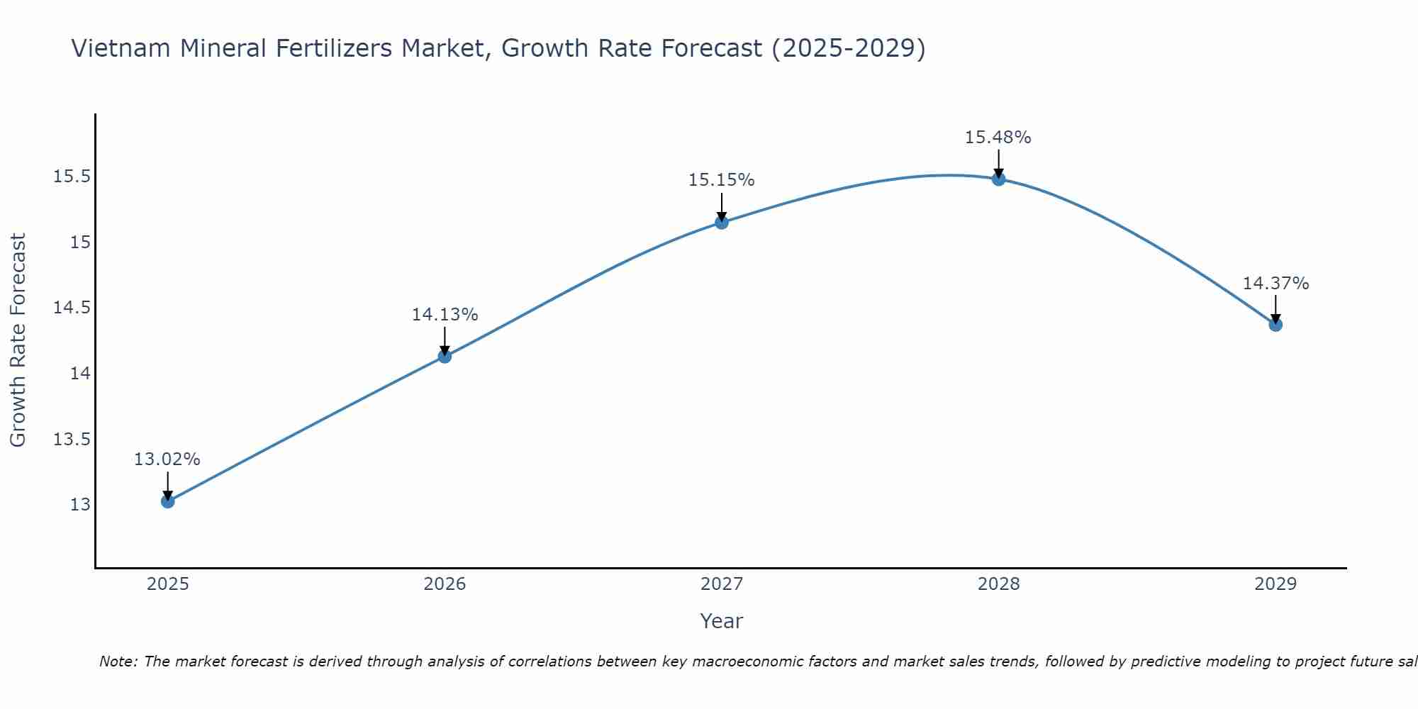 Vietnam Mineral Fertilizers Market Growth Rate