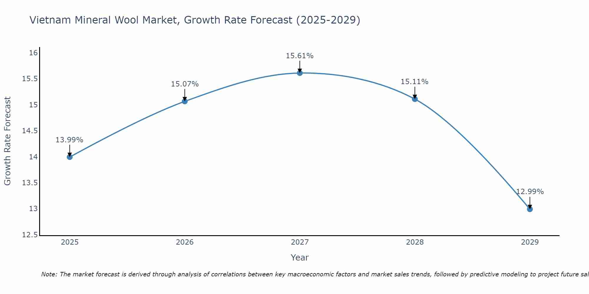 Vietnam Mineral Wool Market Growth Rate
