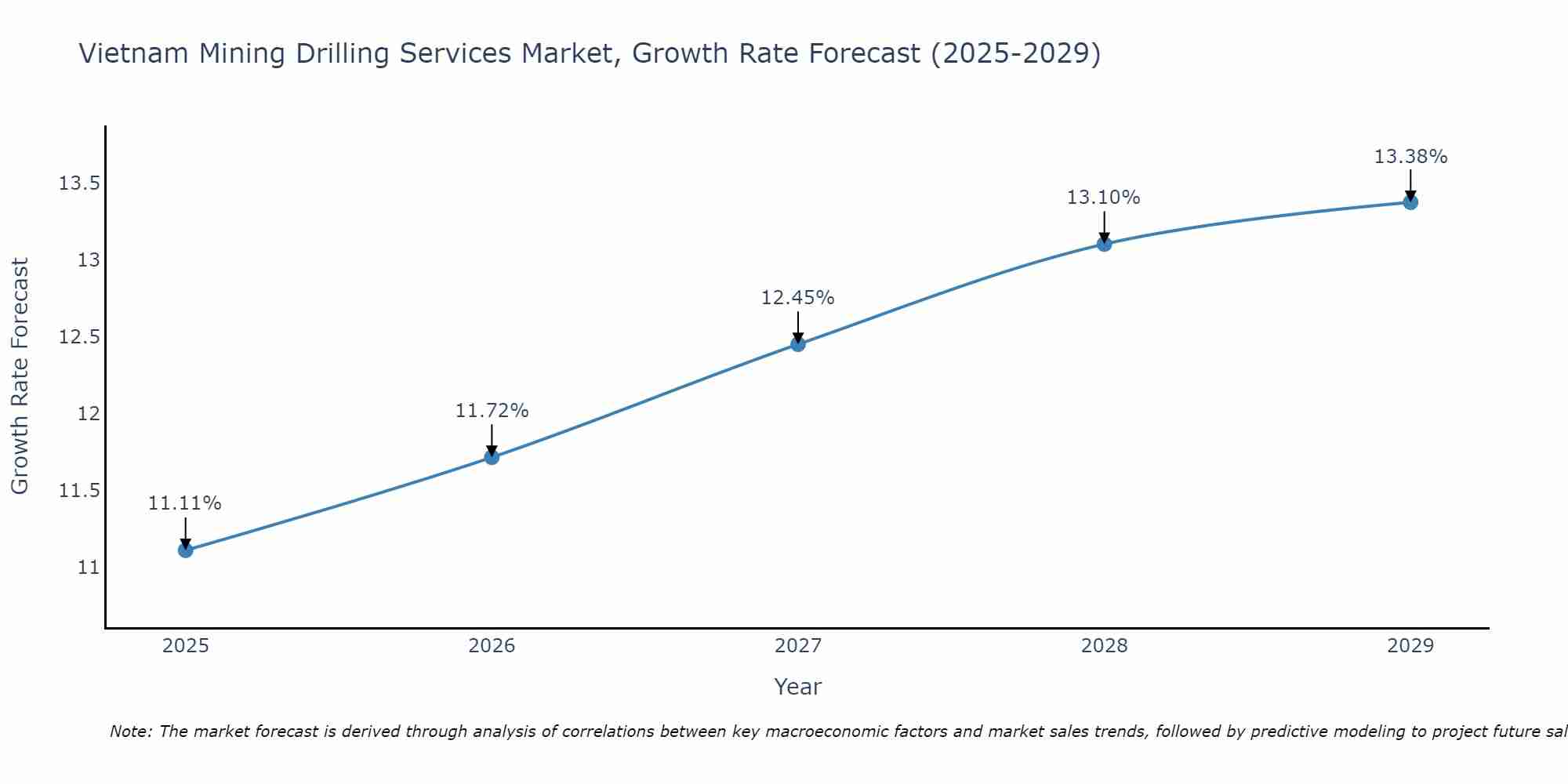 Vietnam Mining Drilling Services Market Growth Rate