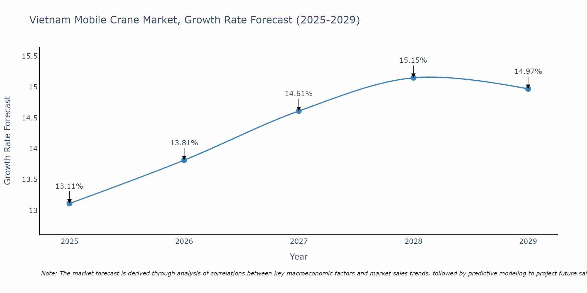 Vietnam Mobile Crane Market Growth Rate