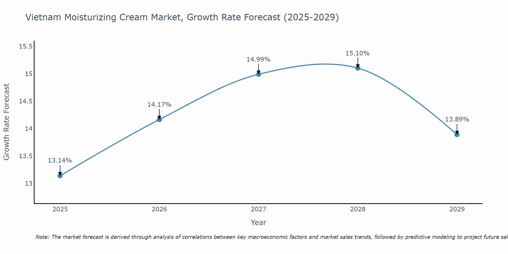 Vietnam Moisturizing Cream Market Growth Rate