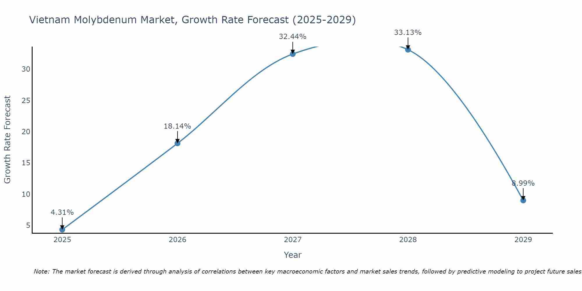 Vietnam Molybdenum Market Growth Rate