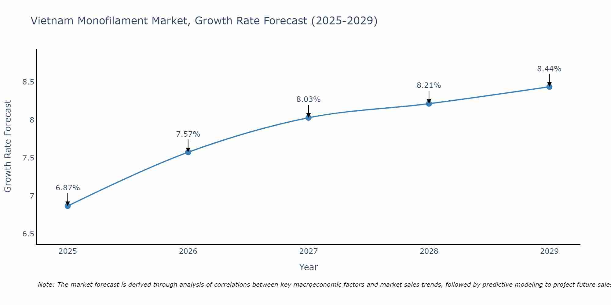 Vietnam Monofilament Market Growth Rate