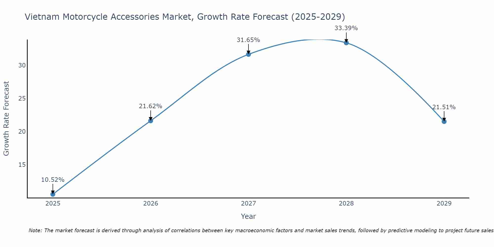 Vietnam Motorcycle Accessories Market Size Growth Rate