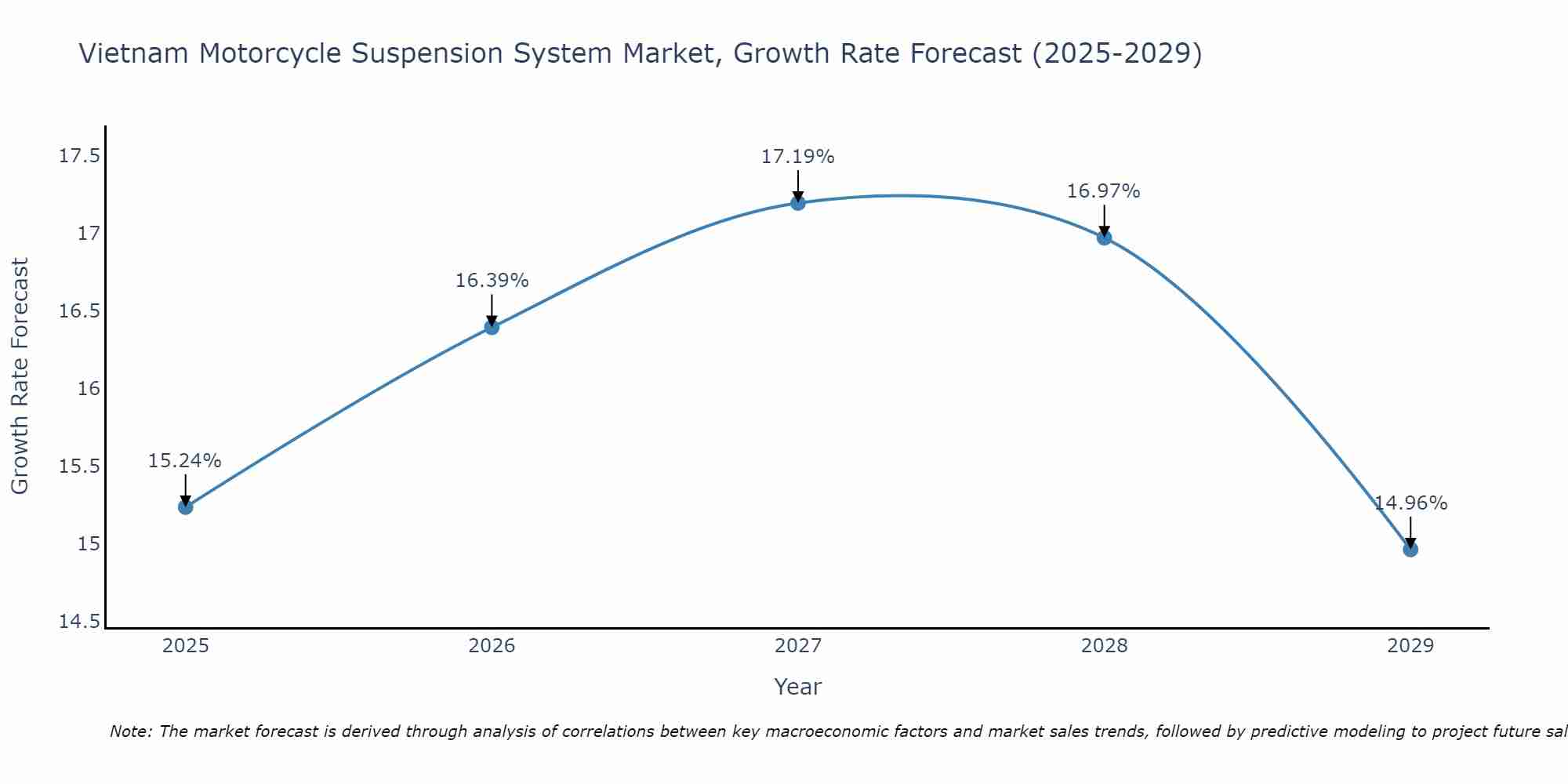 Vietnam Motorcycle Suspension System Market Growth Rate