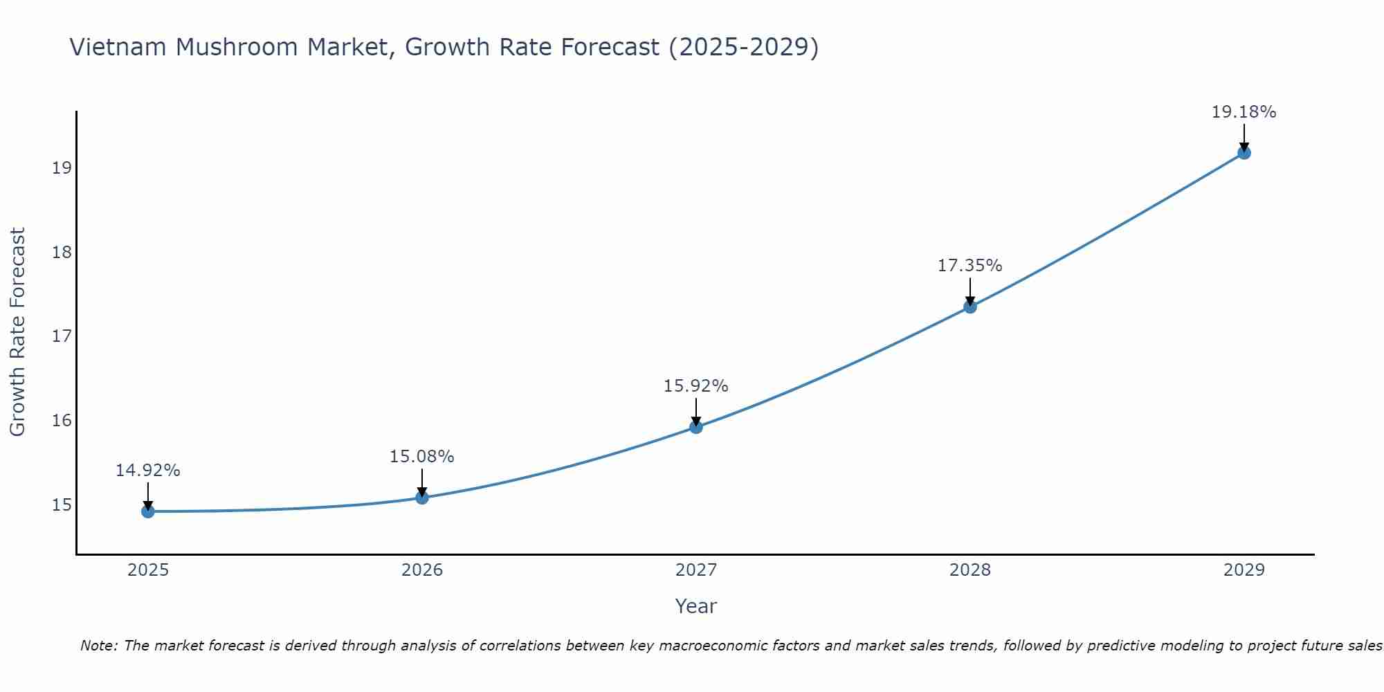 Vietnam Mushroom Market Growth Rate