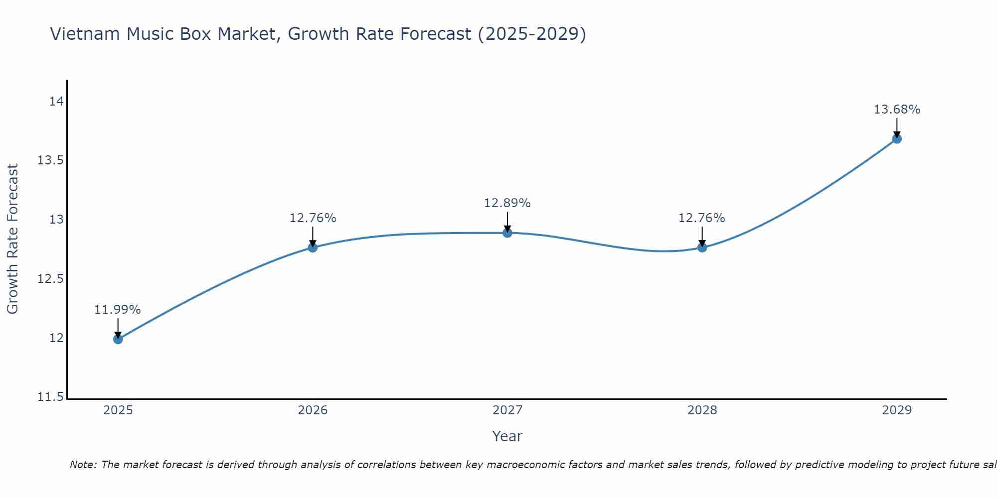 Vietnam Music Box Market Size Growth Rate
