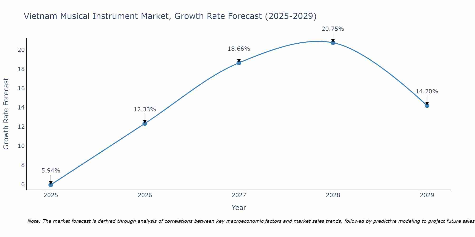 Vietnam Musical Instrument Market Growth Rate