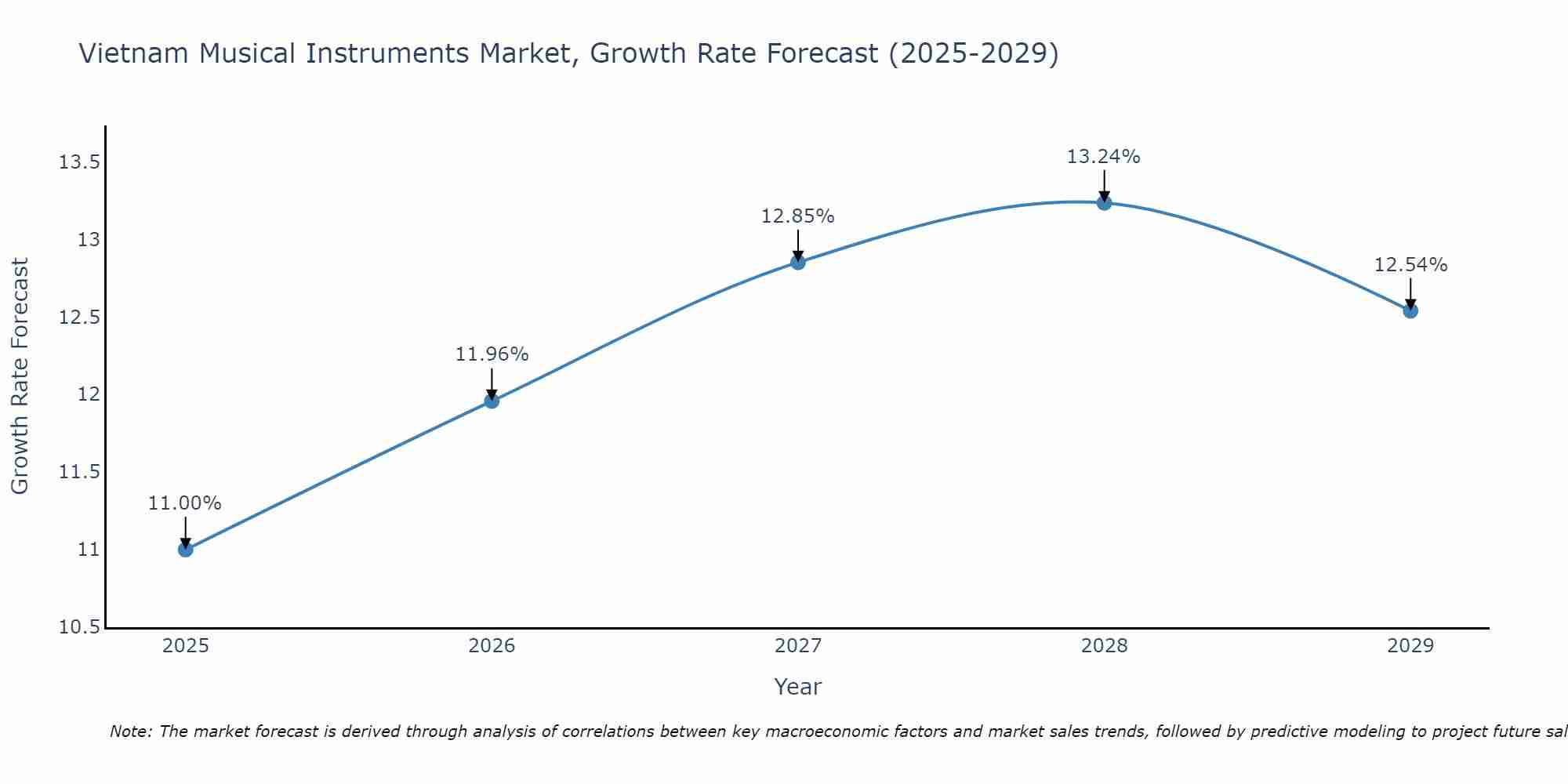 Vietnam Musical Instruments Market Size Growth Rate