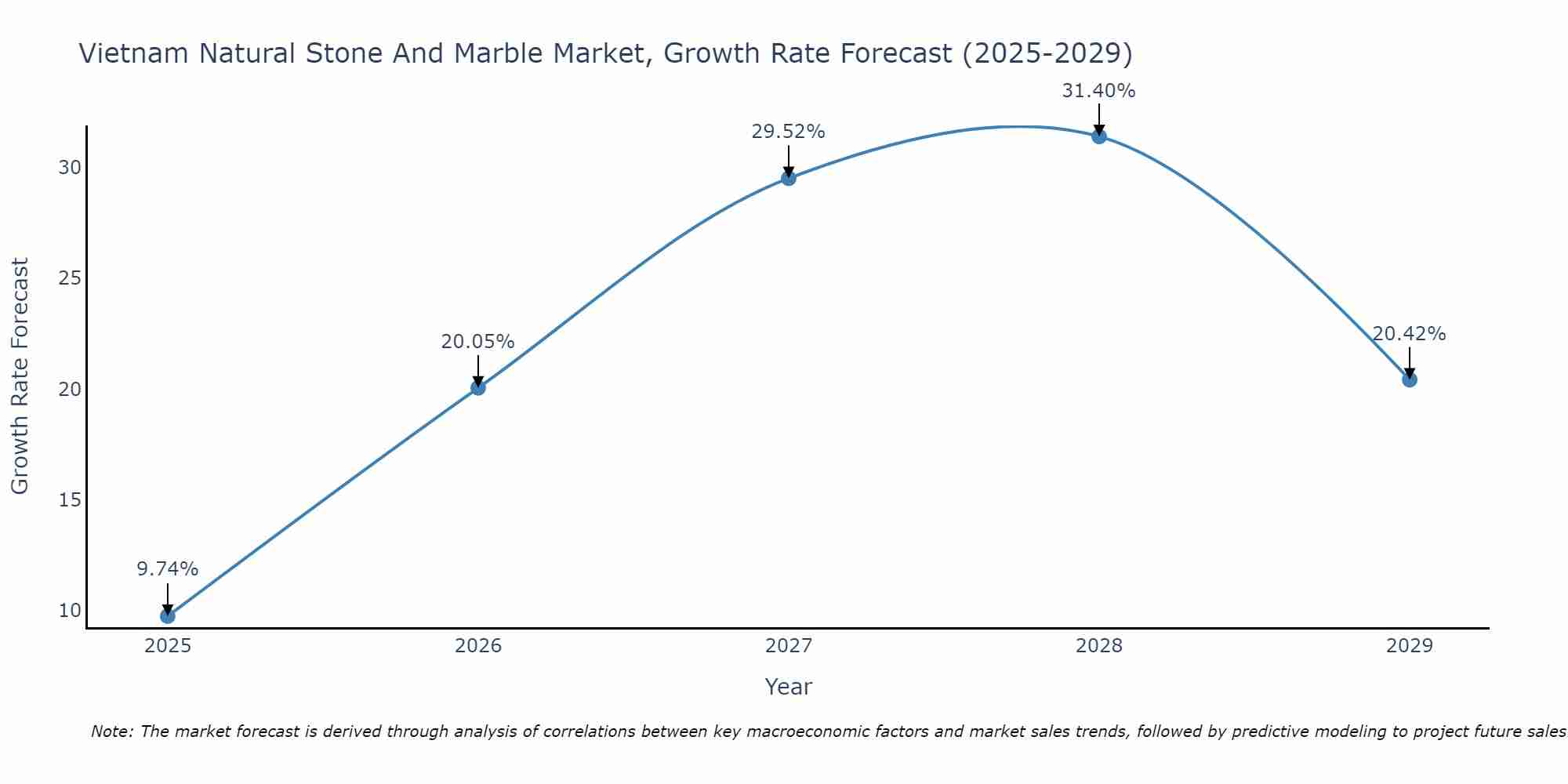 Vietnam Natural Stone And Marble Market Growth Rate