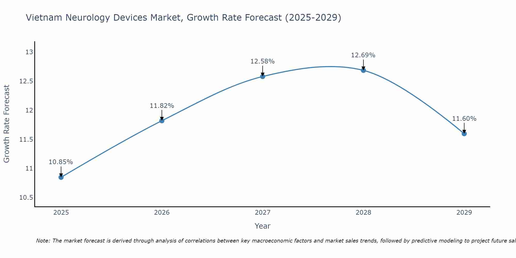 Vietnam Neurology Devices Market Growth Rate