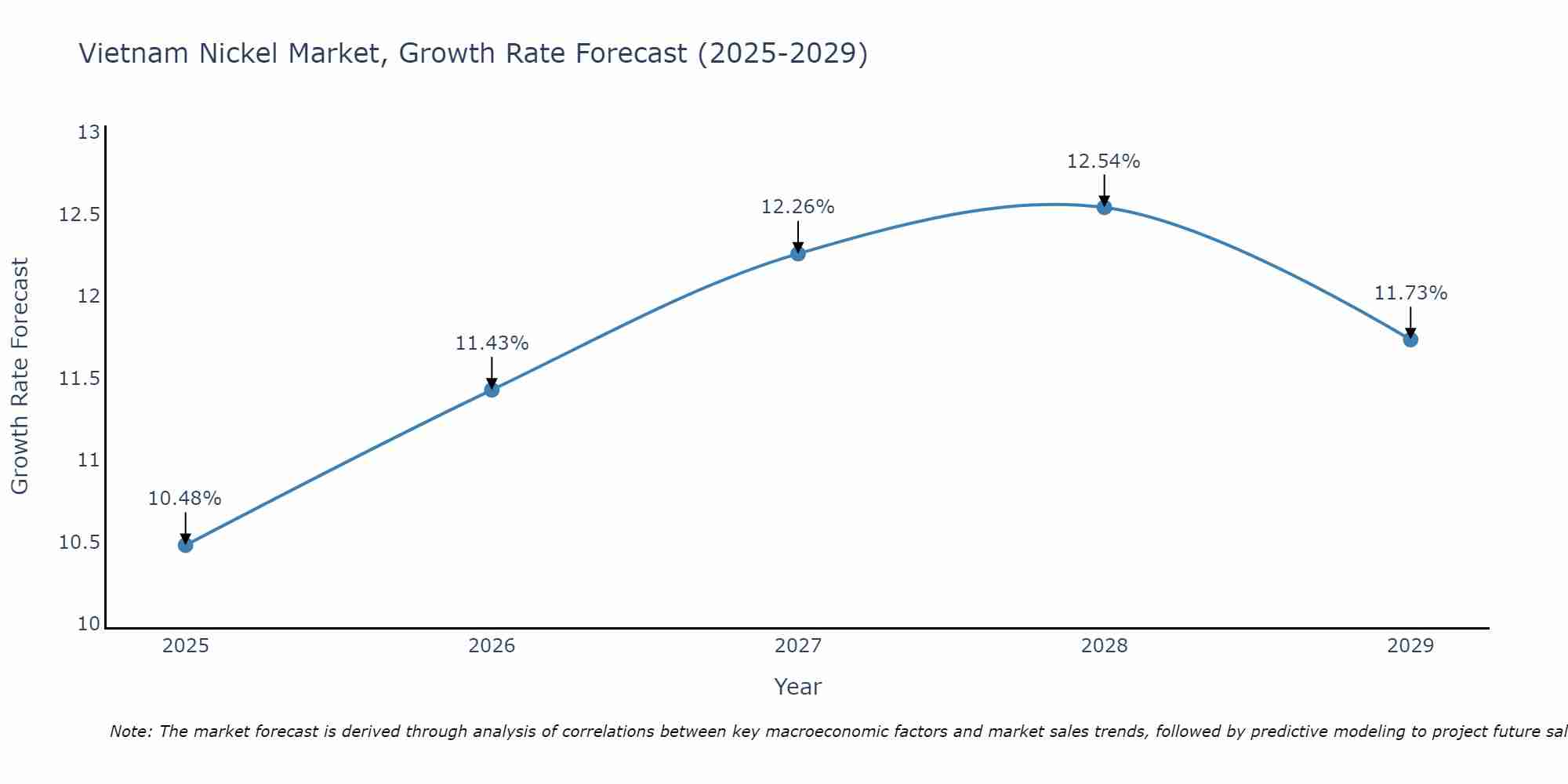 Vietnam Nickel Market Size Growth Rate