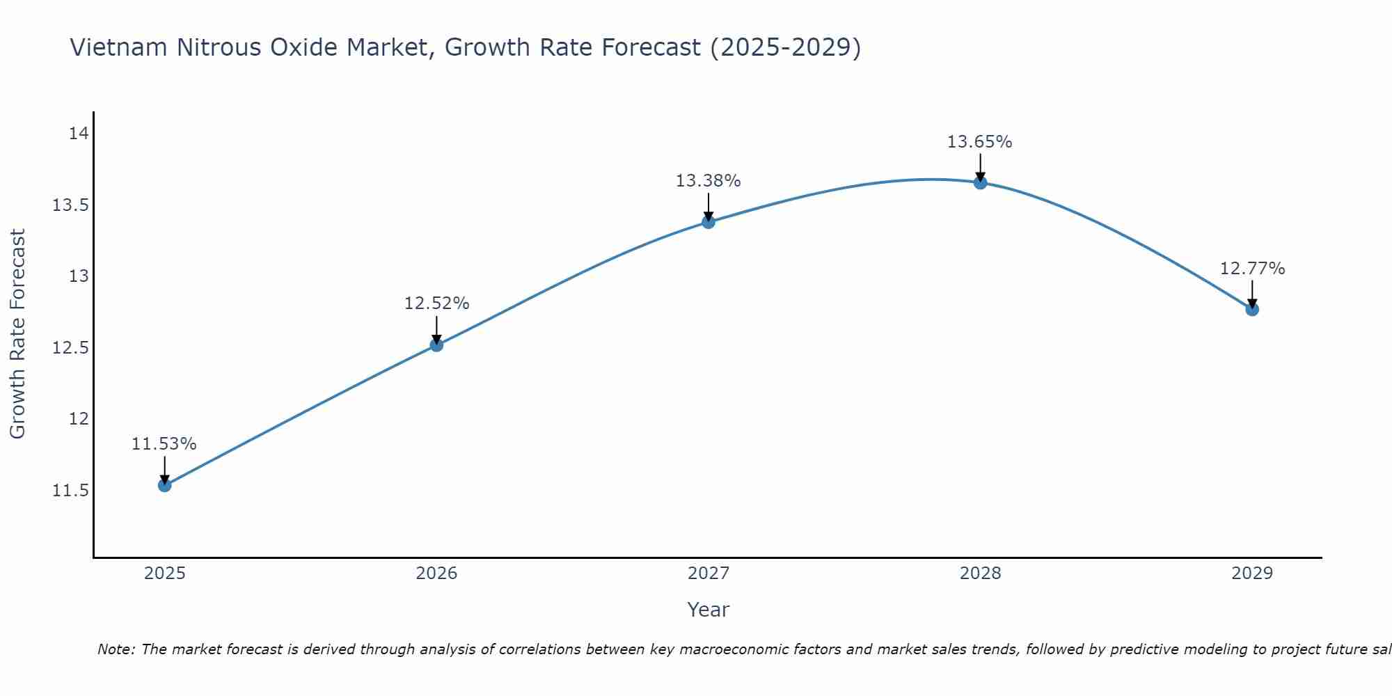 Vietnam Nitrous Oxide Market Growth Rate