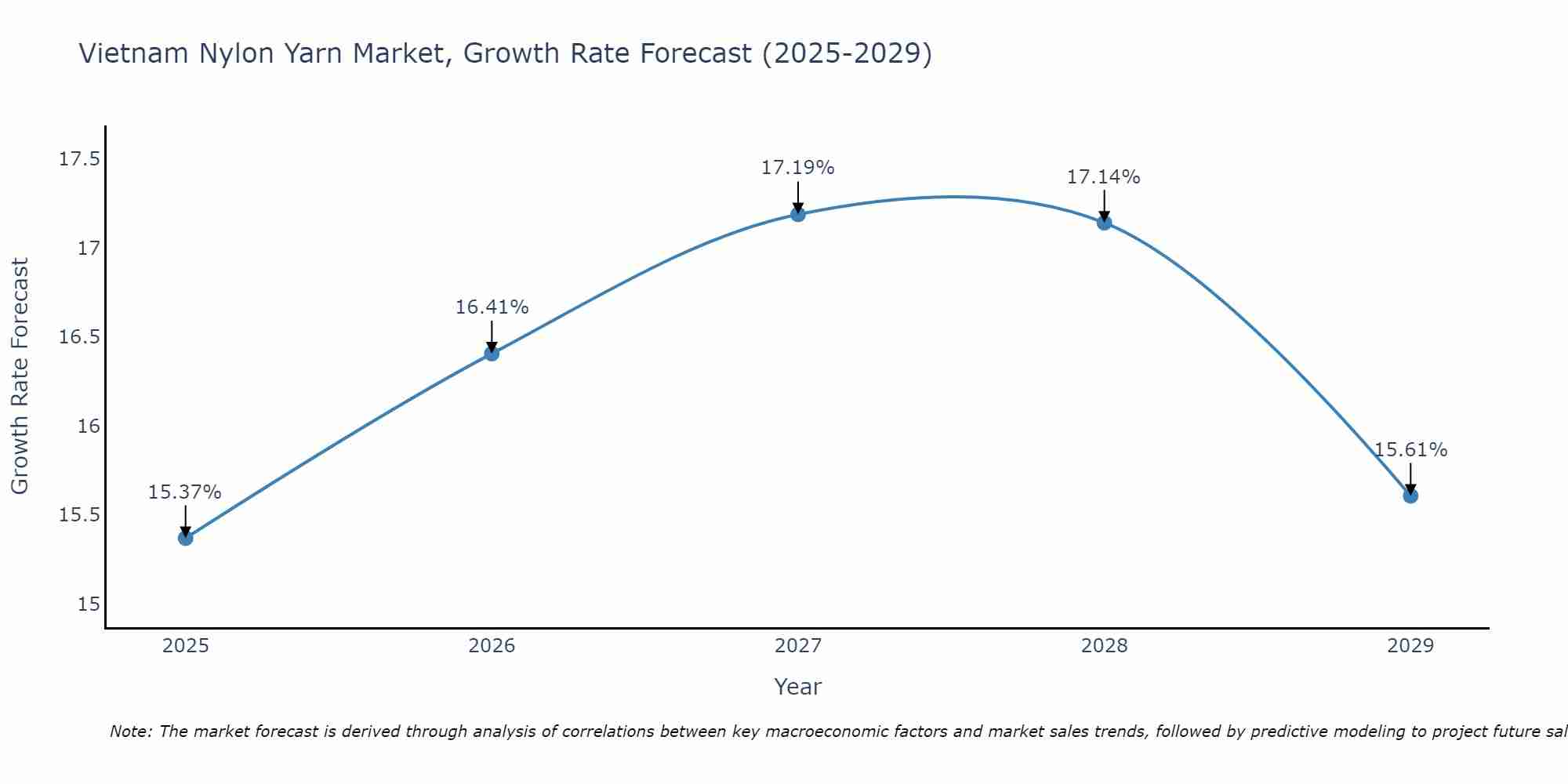 Vietnam Nylon Yarn Market Growth Rate