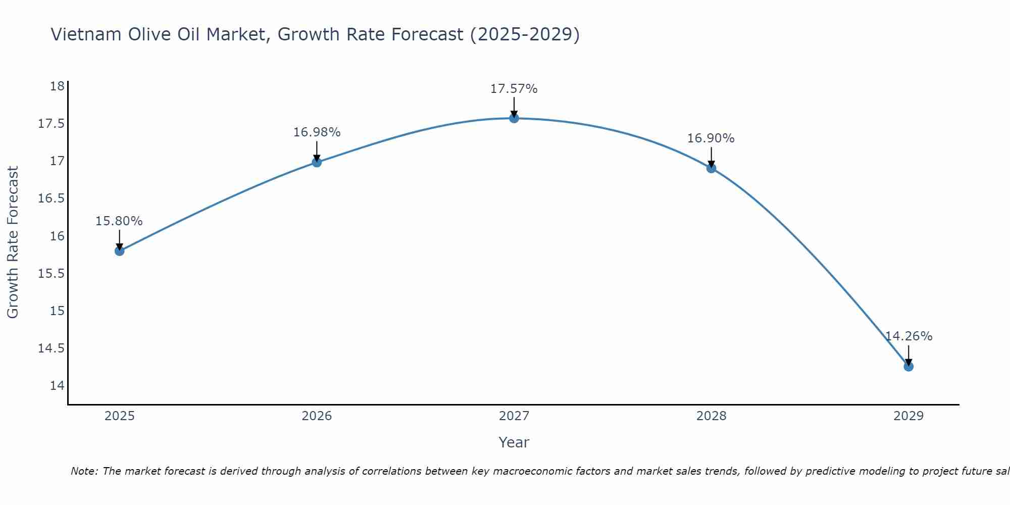 Vietnam Olive Oil Market Growth Rate