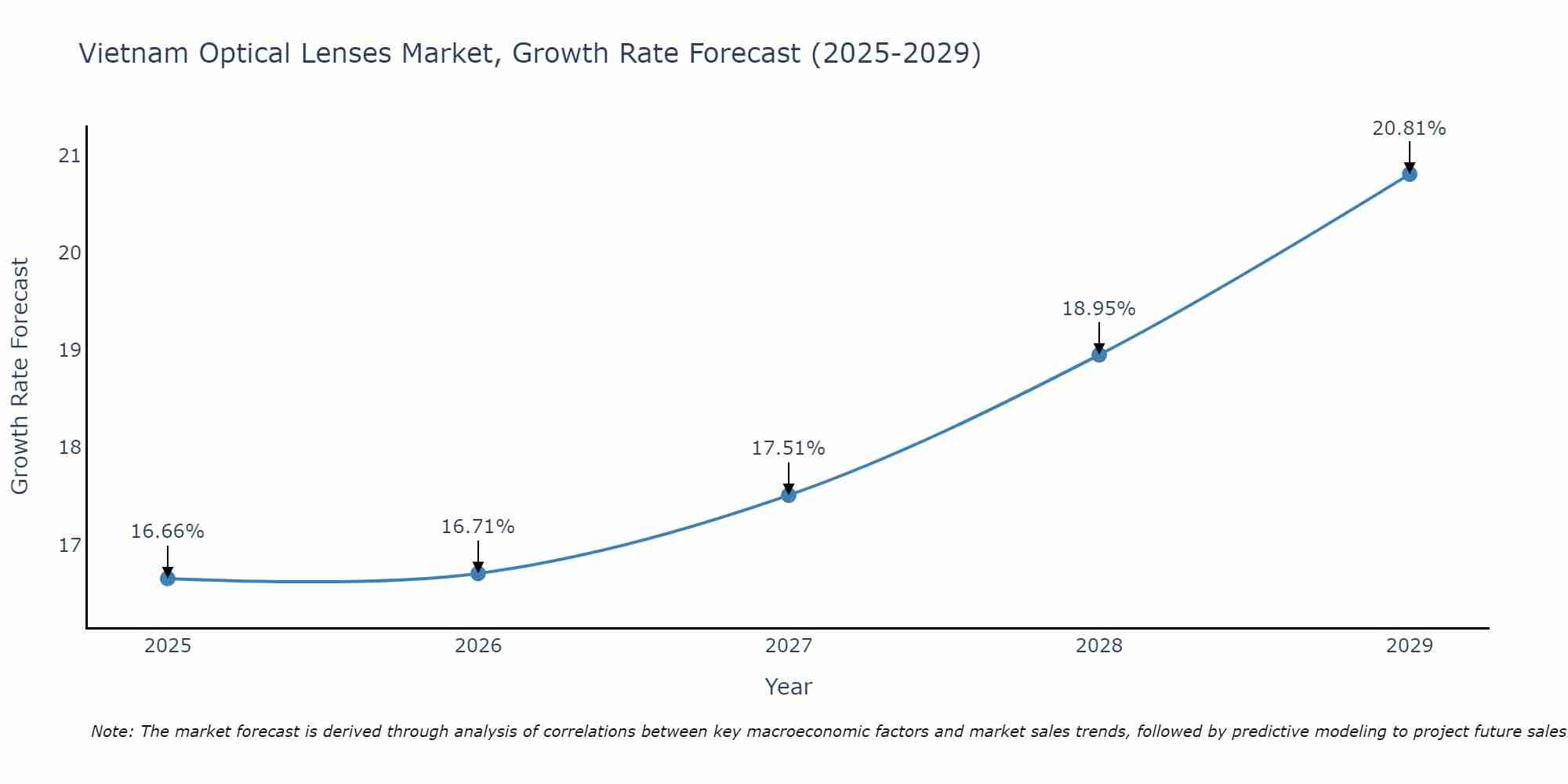 Vietnam Optical Lenses Market Growth Rate