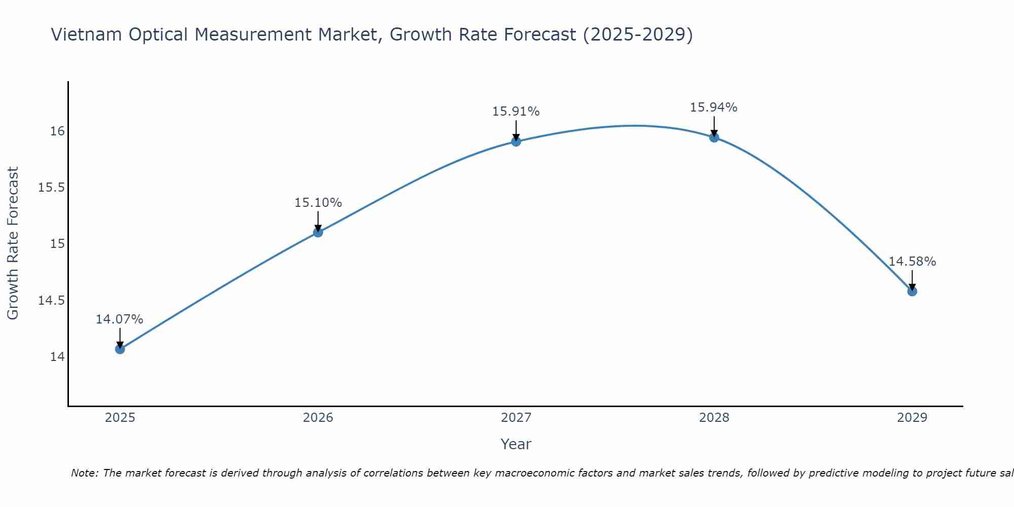 Vietnam Optical Measurement Market Growth Rate