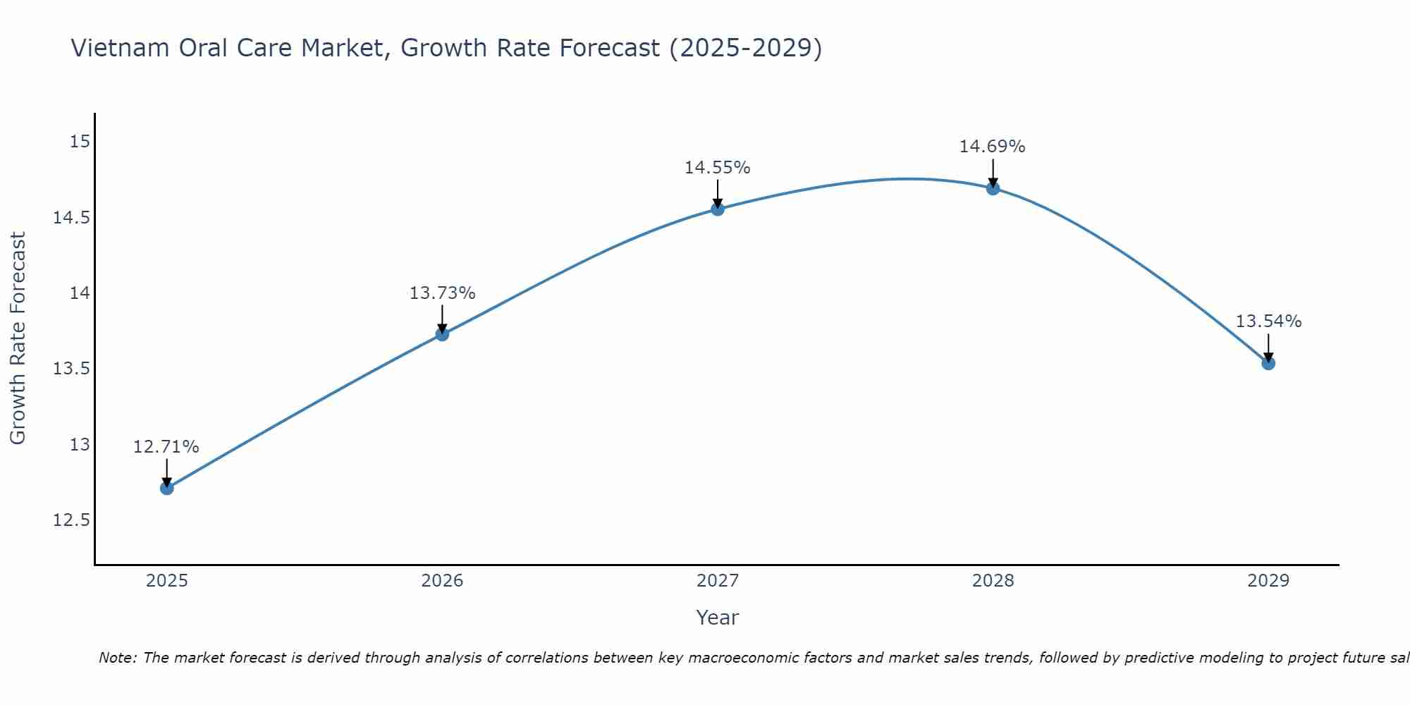 Vietnam Oral Care Market Size Growth Rate