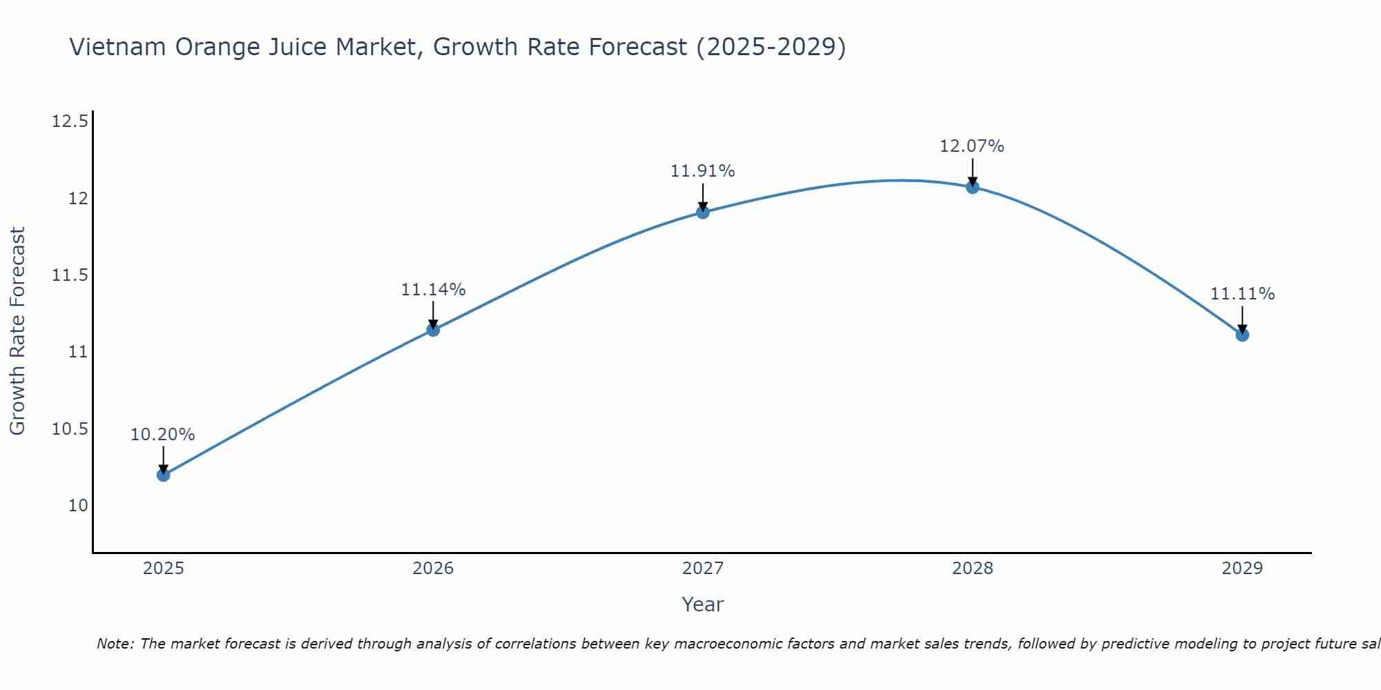 Vietnam Orange Juice Market Growth Rate