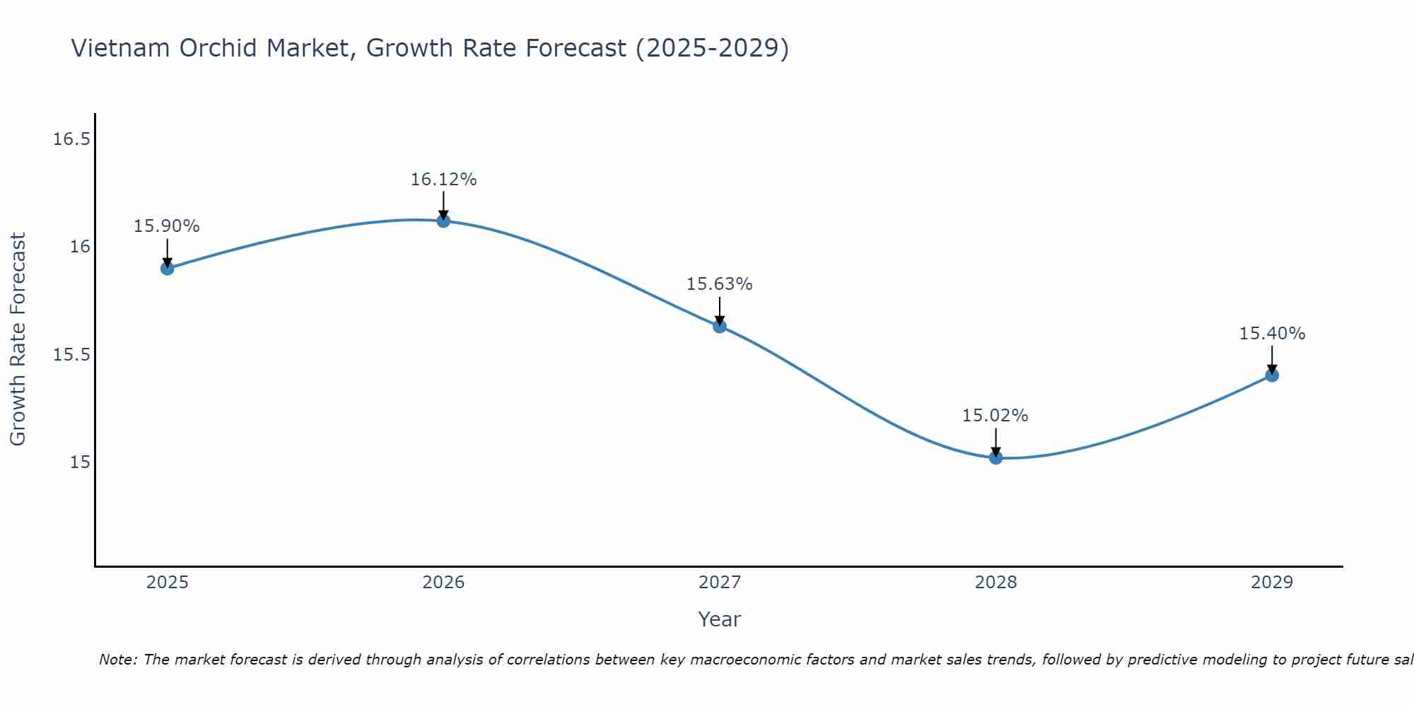 Vietnam Orchid Market Growth Rate