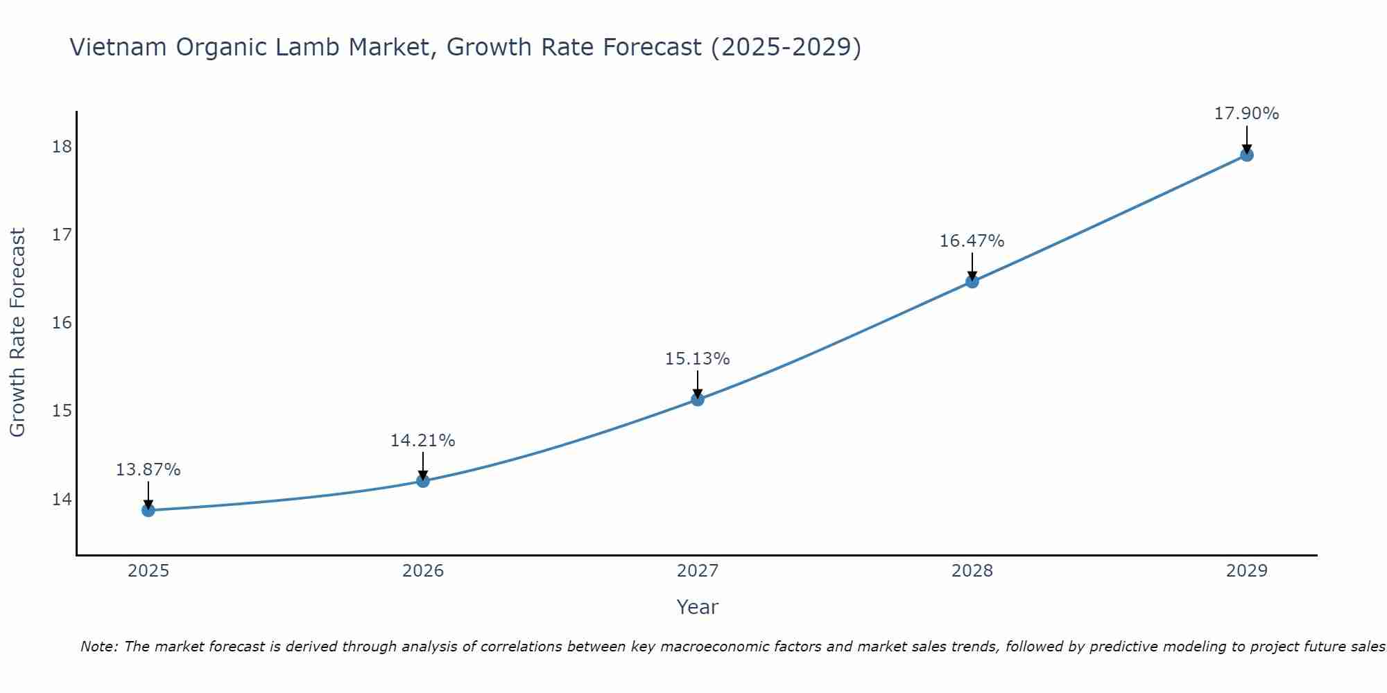 Vietnam Organic Lamb Market Growth Rate
