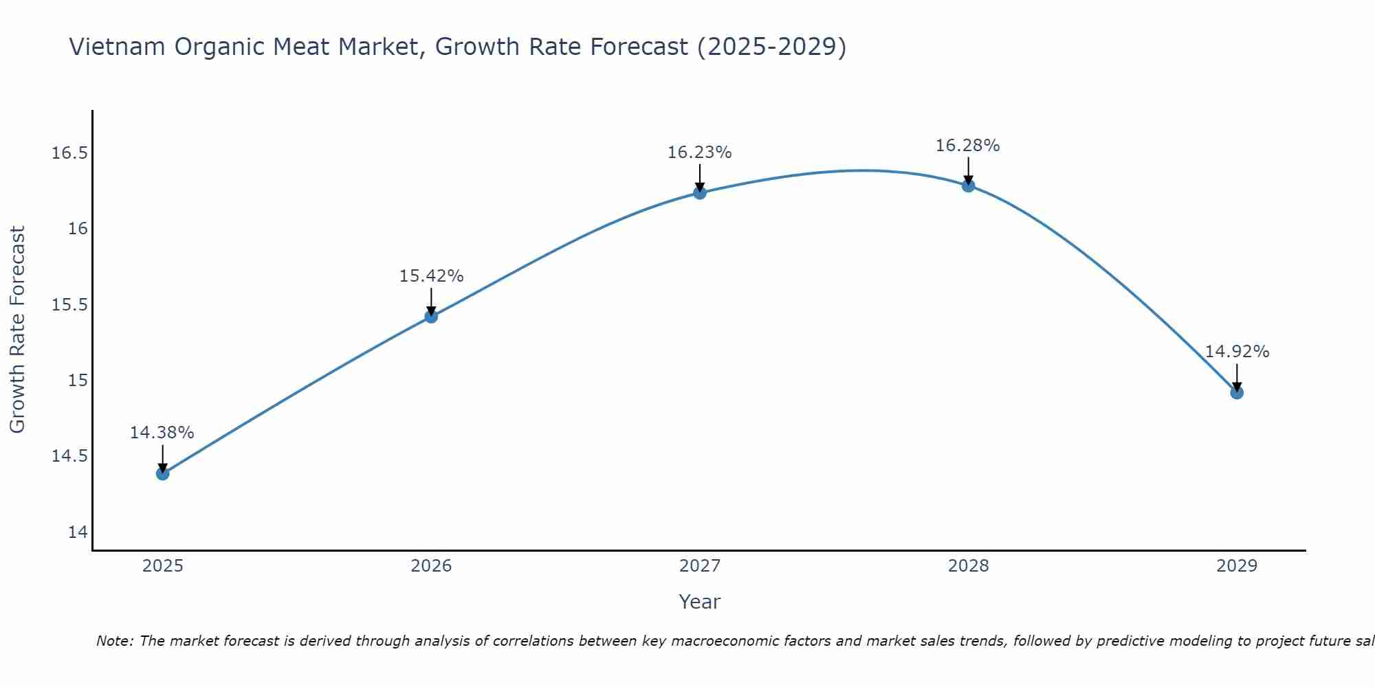Vietnam Organic Meat Market Growth Rate