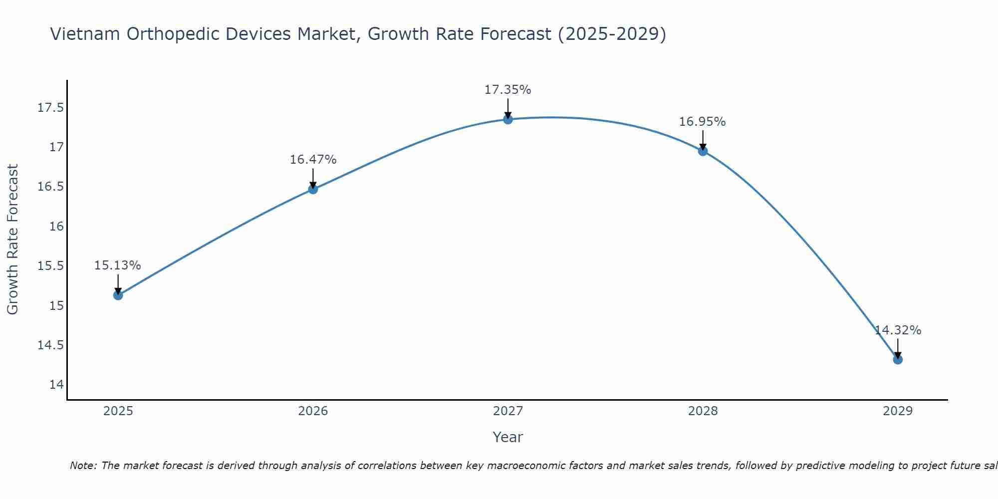 Vietnam Orthopedic Devices Market Size Growth Rate