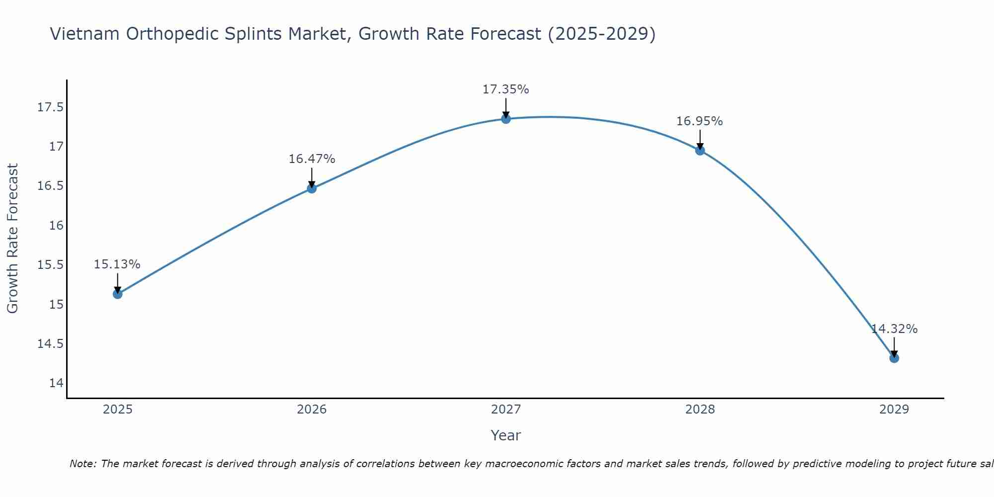 Vietnam Orthopedic Splints Market Growth Rate