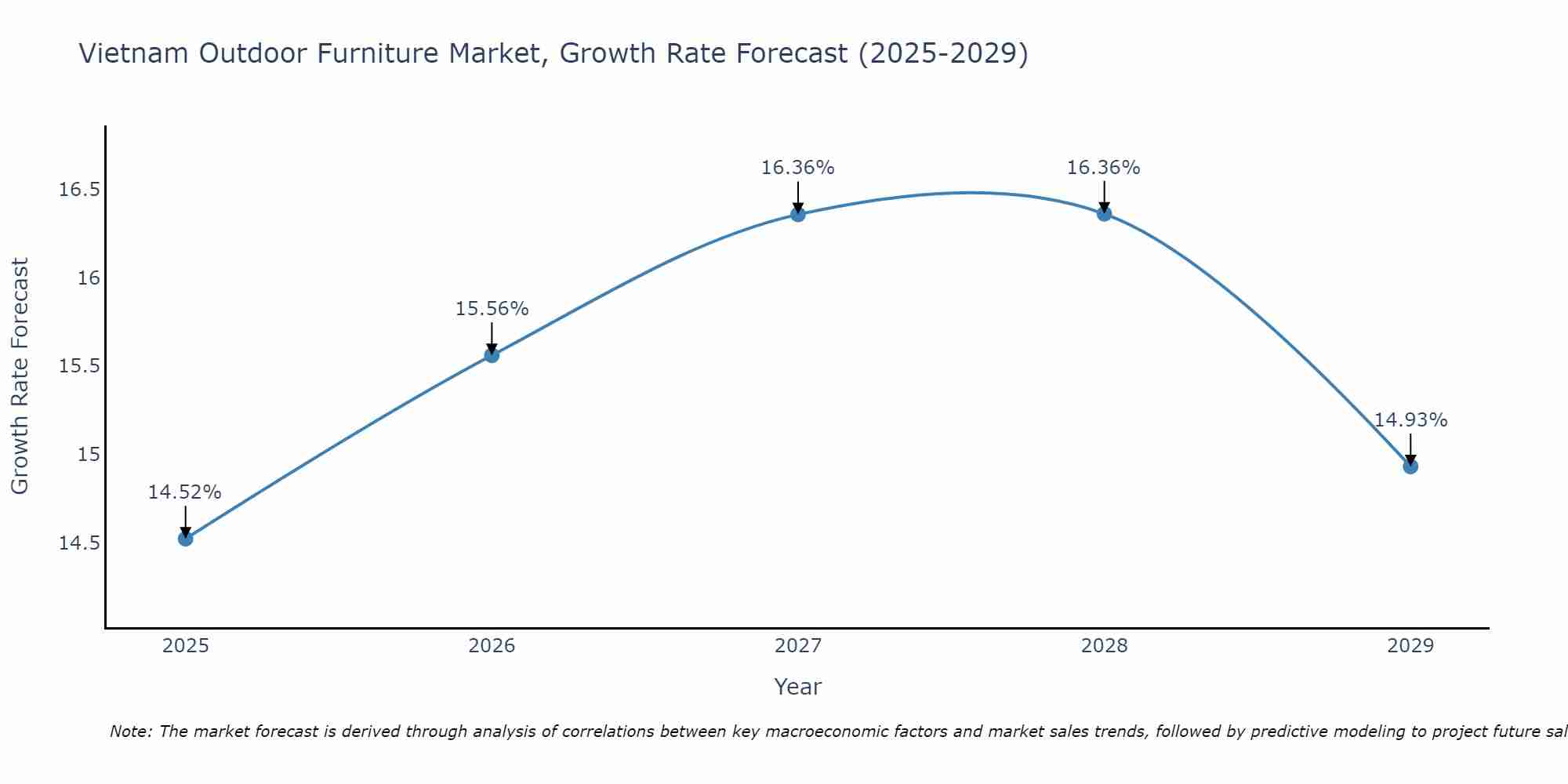 Vietnam Outdoor Furniture Market Growth Rate