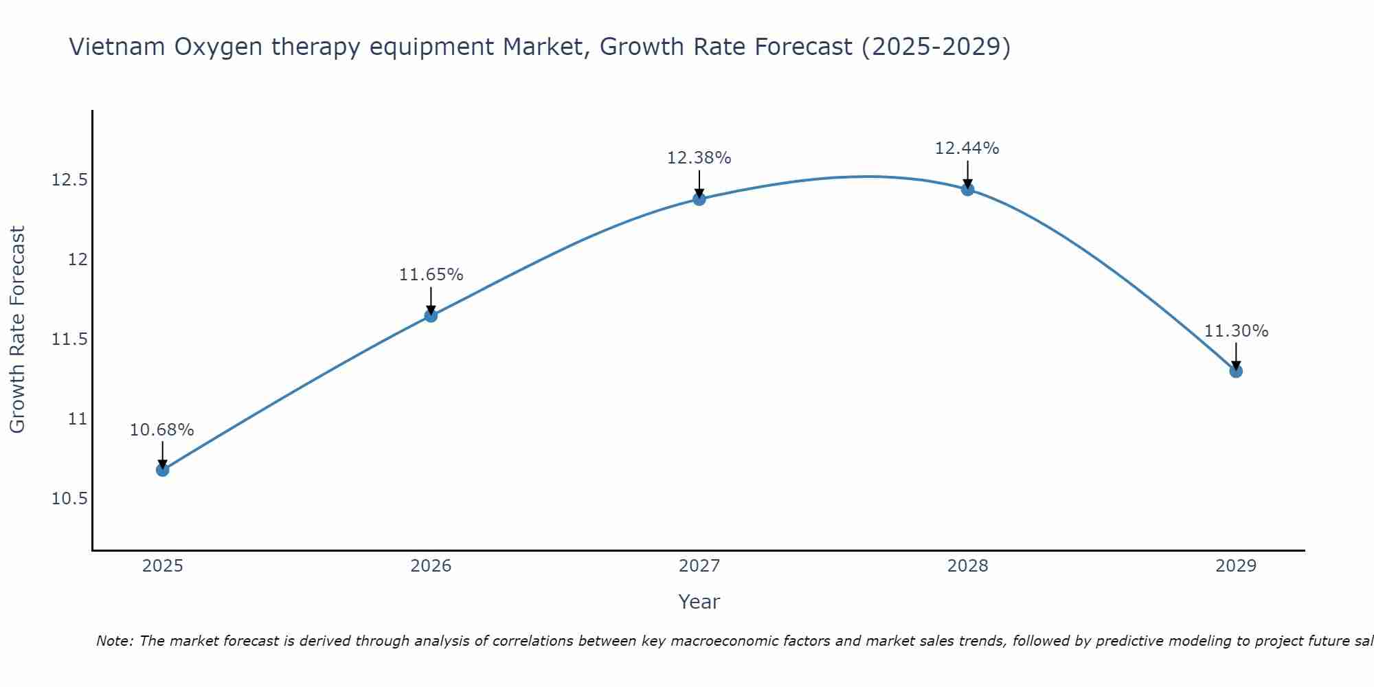 Vietnam Oxygen therapy equipment Market Growth Rate