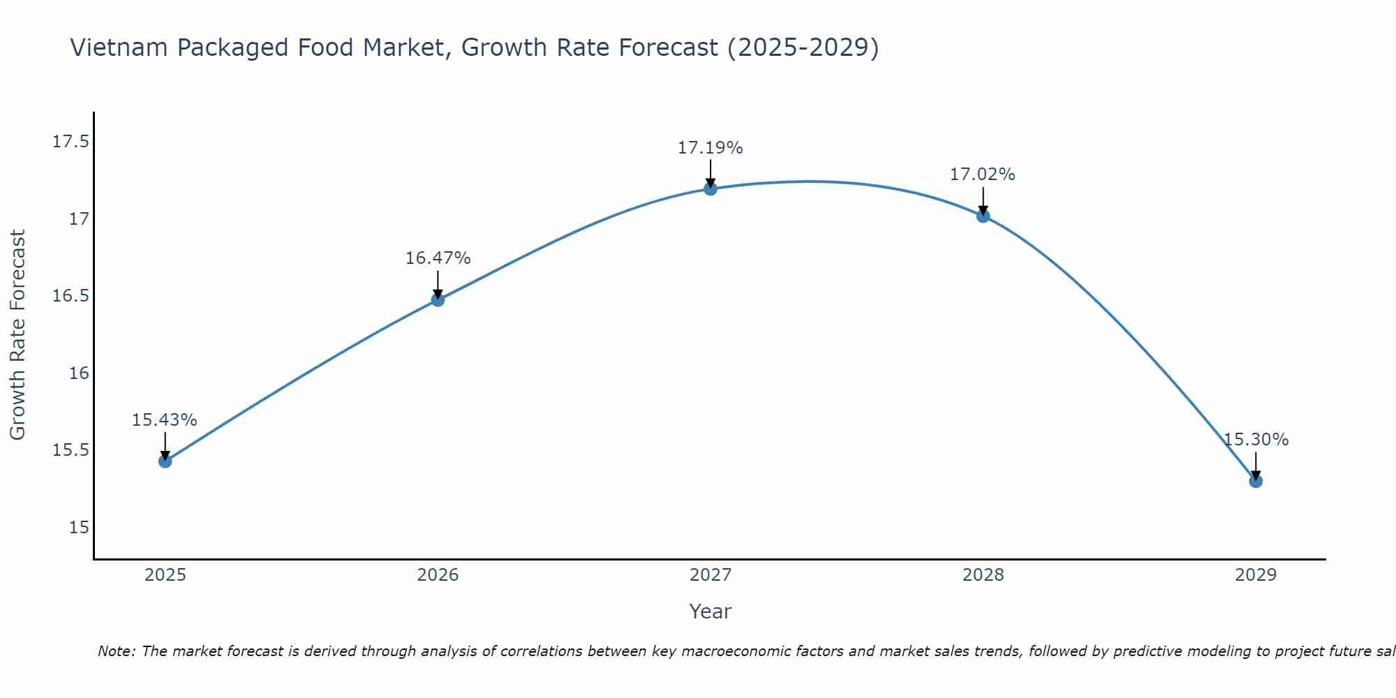 Vietnam Packaged Food Market Size Growth Rate